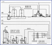 氨酸法氯基復肥生產(chǎn)技術